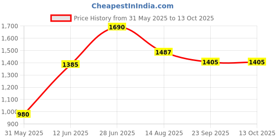 myntra.com Tossido Printed Satin Stole & Pocket Square tossido Price History Graph from 31 May 2025 to 13 Oct 2025