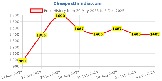 myntra.com Tossido Printed Satin Stole & Pocket Square tossido Price History Graph from 30 May 2025 to 6 Dec 2025