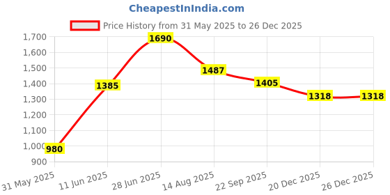 myntra.com Tossido Printed Satin Stole & Pocket Square tossido Price History Graph from 31 May 2025 to 26 Dec 2025