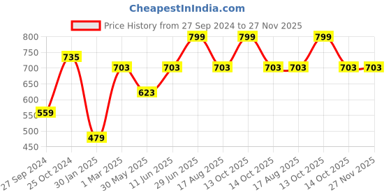 myntra.com Tossido Purple Solid Broad Tie tossido Price History Graph from 27 Sep 2024 to 27 Nov 2025
