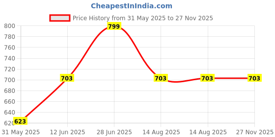 myntra.com Tossido Purple Woven Design Bow Tie tossido Price History Graph from 31 May 2025 to 27 Nov 2025