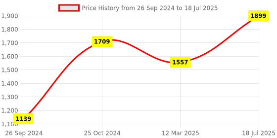 myntra.com Tossido Quirky Core Cufflink tossido Price History Graph from 26 Sep 2024 to 18 Jul 2025