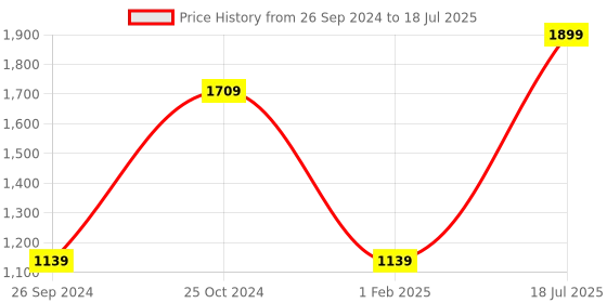 myntra.com Tossido Quirky Cufflink tossido Price History Graph from 26 Sep 2024 to 18 Jul 2025