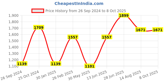 myntra.com Tossido Quirky Cufflink tossido Price History Graph from 26 Sep 2024 to 7 Oct 2025