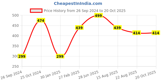 myntra.com Tossido Red & Black Colourblocked Bow Tie tossido Price History Graph from 26 Sep 2024 to 19 Oct 2025