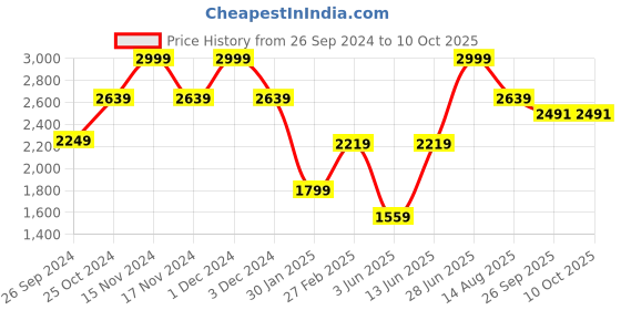 myntra.com Tossido Red & White Men Accessory Gift Set tossido Price History Graph from 26 Sep 2024 to 9 Oct 2025