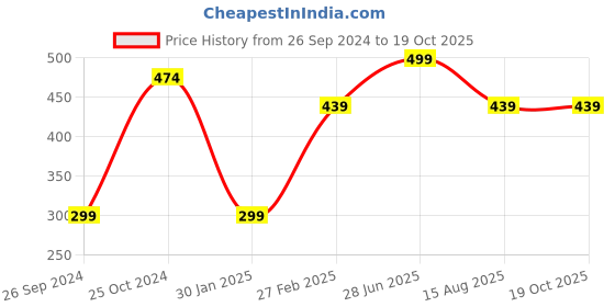 myntra.com Tossido Red Printed Bow Tie tossido Price History Graph from 26 Sep 2024 to 18 Oct 2025