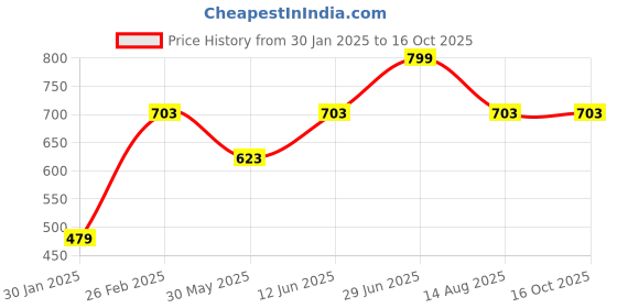 myntra.com Tossido Red Printed Silk Pocket Square tossido Price History Graph from 30 Jan 2025 to 16 Oct 2025