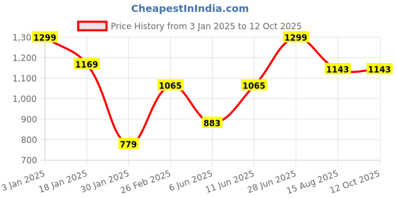 myntra.com Tossido Red Set Of 2 Floral Printed Bow Tie & Handkerchief tossido Price History Graph from 3 Jan 2025 to 12 Oct 2025