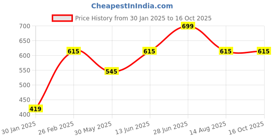 myntra.com Tossido Red Silver Embellished Square Cufflinks tossido Price History Graph from 30 Jan 2025 to 15 Oct 2025