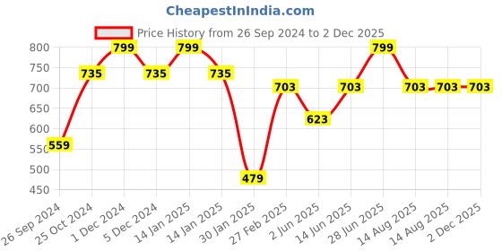myntra.com Tossido Red Solid Skinny Tie tossido Price History Graph from 26 Sep 2024 to 1 Dec 2025