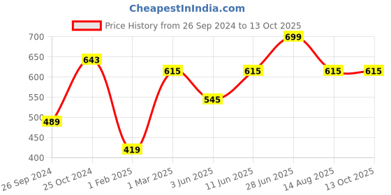 myntra.com Tossido Red Woven Design Bow Tie tossido Price History Graph from 26 Sep 2024 to 12 Oct 2025