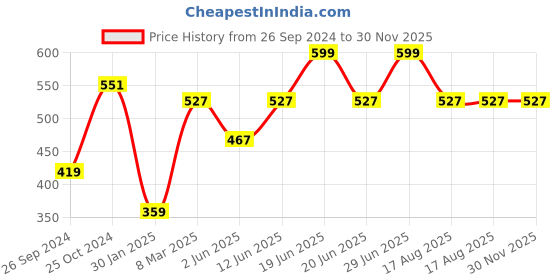 myntra.com Tossido Red Woven Design Skinny Tie tossido Price History Graph from 26 Sep 2024 to 30 Nov 2025