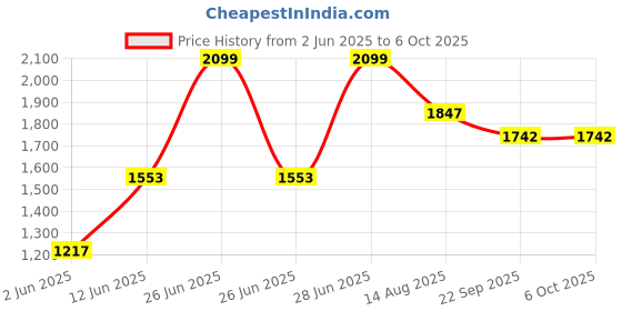 myntra.com Tossido Set-3 Men Red & Blue Striped Broad Tie tossido Price History Graph from 2 Jun 2025 to 5 Oct 2025