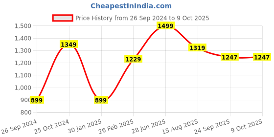 myntra.com Tossido Set of 3 Men Printed Pocket Squares tossido Price History Graph from 26 Sep 2024 to 8 Oct 2025