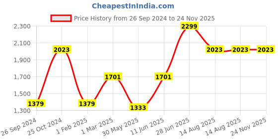 myntra.com Tossido Silver-Plated Floral Cufflink tossido Price History Graph from 26 Sep 2024 to 23 Nov 2025