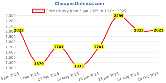 myntra.com Tossido Silver-Plated Round Cufflink tossido Price History Graph from 5 Jan 2025 to 9 Oct 2025