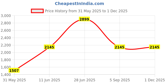 myntra.com Tossido Silver-Plated Round Cufflink tossido Price History Graph from 31 May 2025 to 1 Dec 2025