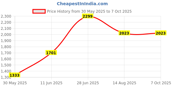 myntra.com Tossido Silver-Plated Square Cufflink tossido Price History Graph from 30 May 2025 to 7 Oct 2025