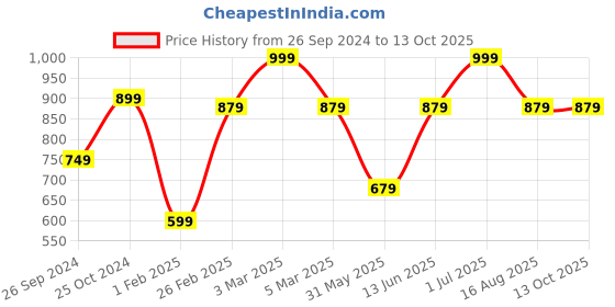 myntra.com Tossido Silver-Toned & Black Quirky Cufflink tossido Price History Graph from 26 Sep 2024 to 12 Oct 2025