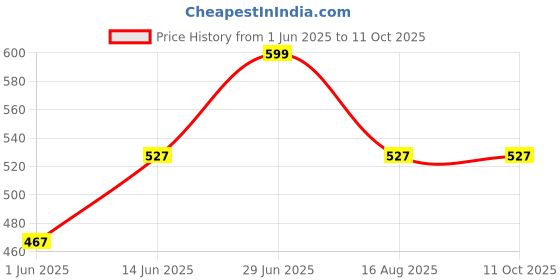 myntra.com Tossido Silver-Toned & Green Rectangular Cufflinks tossido Price History Graph from 1 Jun 2025 to 10 Oct 2025