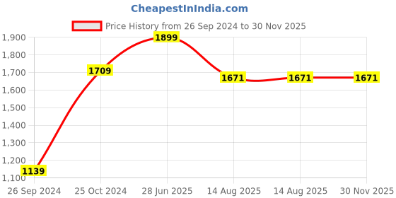 myntra.com Tossido Symbol Cufflink tossido Price History Graph from 26 Sep 2024 to 30 Nov 2025
