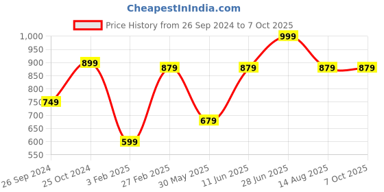 myntra.com Tossido Teal Green & Peach-Coloured Printed Broad Tie tossido Price History Graph from 26 Sep 2024 to 7 Oct 2025