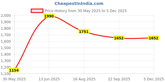 myntra.com Tossido Unisex Acrylic Mufflers tossido Price History Graph from 30 May 2025 to 5 Dec 2025