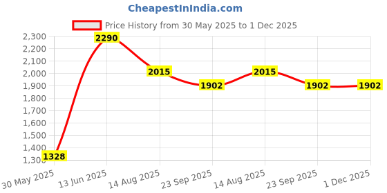 myntra.com Tossido Unisex Checked Acrylic Mufflers tossido Price History Graph from 30 May 2025 to 1 Dec 2025