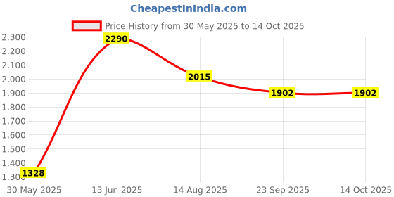 myntra.com Tossido Unisex Checked Acrylic Mufflers tossido Price History Graph from 30 May 2025 to 13 Oct 2025