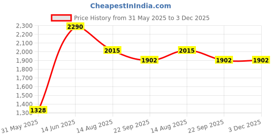 myntra.com Tossido Unisex Checked Muffler tossido Price History Graph from 31 May 2025 to 3 Dec 2025