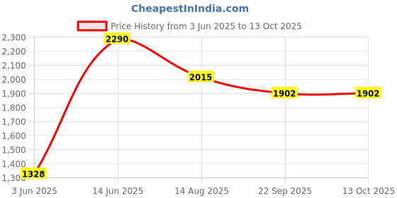 myntra.com Tossido Unisex Checked Muffler tossido Price History Graph from 3 Jun 2025 to 13 Oct 2025