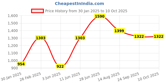 myntra.com Tossido Unisex Grey Solid Two-Tone Reversible Modal Stole tossido Price History Graph from 30 Jan 2025 to 10 Oct 2025