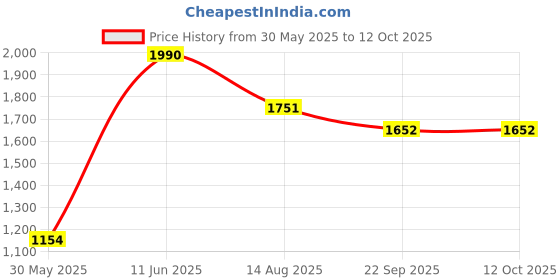 myntra.com Tossido Unisex Patterned Acrylic Mufflers tossido Price History Graph from 30 May 2025 to 12 Oct 2025