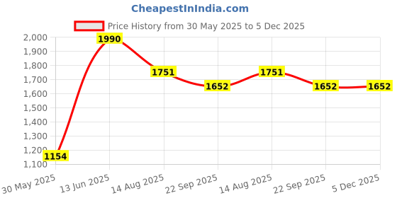 myntra.com Tossido Unisex Solid Mufflers tossido Price History Graph from 30 May 2025 to 5 Dec 2025