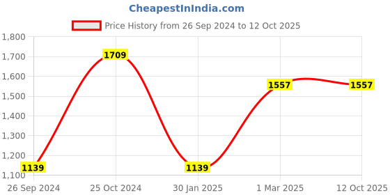 myntra.com Tossido White & Black Cufflink tossido Price History Graph from 26 Sep 2024 to 11 Oct 2025