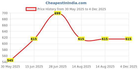 myntra.com Tossido White & Black Woven Design Bow Tie tossido Price History Graph from 30 May 2025 to 4 Dec 2025