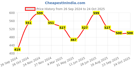 myntra.com Tossido Women Black & Maroon Checked Hairband tossido Price History Graph from 26 Sep 2024 to 24 Oct 2025