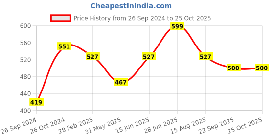 myntra.com Tossido Women Blue & Yellow Hairband tossido Price History Graph from 26 Sep 2024 to 24 Oct 2025