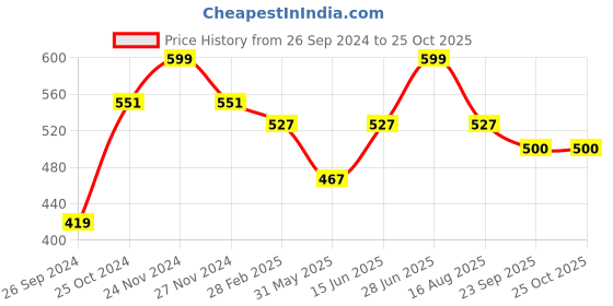 myntra.com Tossido Women Purple Checked Criss Cross Satin Headband tossido Price History Graph from 26 Sep 2024 to 24 Oct 2025