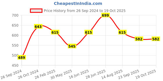 myntra.com Tossido Women Yellow & Magenta Set of 3 Satin fluffy Scrunchies tossido Price History Graph from 26 Sep 2024 to 17 Oct 2025