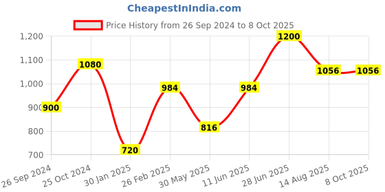 myntra.com Tossido Woven Design Broad Casual Tie tossido Price History Graph from 26 Sep 2024 to 8 Oct 2025