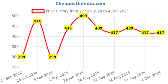 myntra.com Tossido Woven Microfiber Pocket Square tossido Price History Graph from 27 Sep 2024 to 3 Dec 2025
