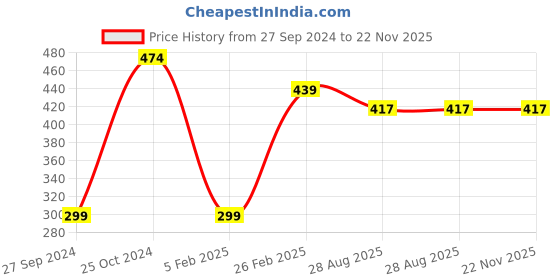 myntra.com Tossido Woven Microfiber Pocket Square tossido Price History Graph from 27 Sep 2024 to 22 Nov 2025