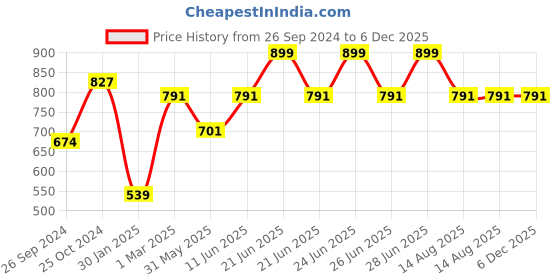 myntra.com Tossido Yellow & Black Solid Bow Tie tossido Price History Graph from 26 Sep 2024 to 5 Dec 2025
