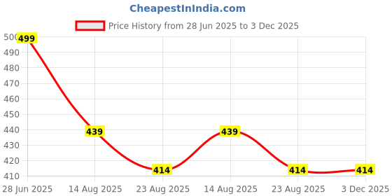 myntra.com Tossido Yellow Printed Bow Tie tossido Price History Graph from 28 Jun 2025 to 2 Dec 2025