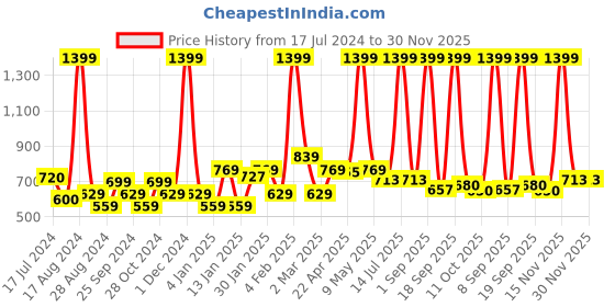 myntra.com TOTAPARI Brass-Plated Contemporary Drop Earrings totapari Price History Graph from 17 Jul 2024 to 30 Nov 2025