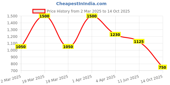 myntra.com TOTAPARI Circular Drop Earrings totapari Price History Graph from 2 Mar 2025 to 14 Oct 2025