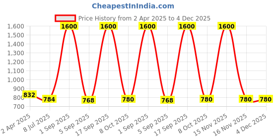 myntra.com TOTAPARI Contemporary Studs Earrings totapari Price History Graph from 2 Apr 2025 to 4 Dec 2025