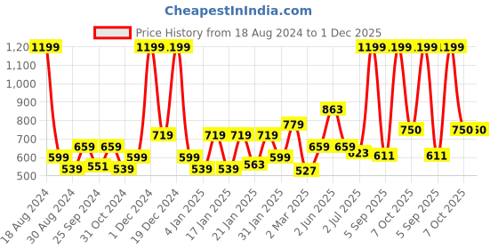 myntra.com TOTAPARI Day And Night Set Of 2 Pearl Beaded Contemporary Drop Earrings totapari Price History Graph from 18 Aug 2024 to 30 Nov 2025